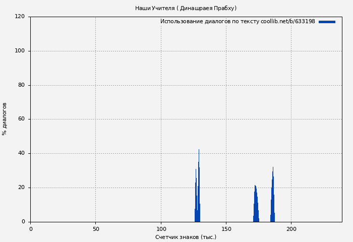 Использование диалогов по тексту книги № 633198: Наши Учителя ( Динашраея Прабху)