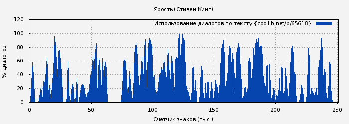 Использование диалогов по тексту книги № 65618: Ярость (Стивен Кинг)