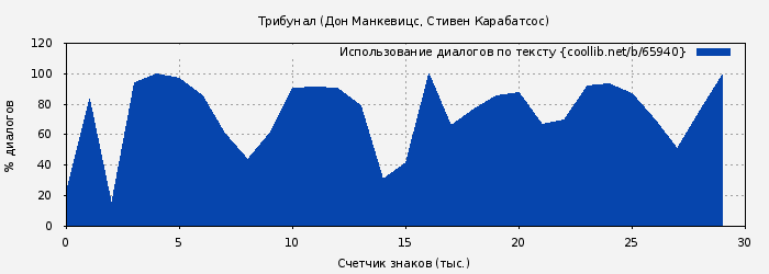 Использование диалогов по тексту книги № 65940: Трибунал (Дон Манкевицс)