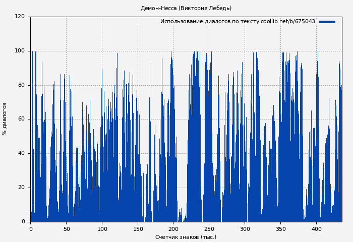 Использование диалогов по тексту книги № 675043: Демон-Несса (Виктория Лебедь)