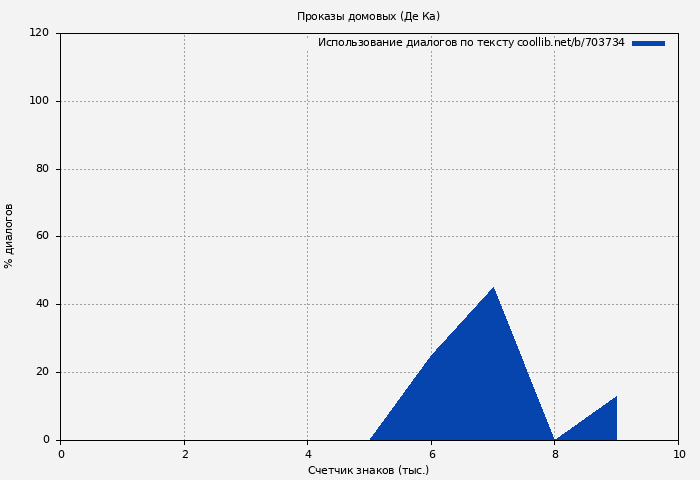 Использование диалогов по тексту книги № 703734: Проказы домовых (Де Ка)