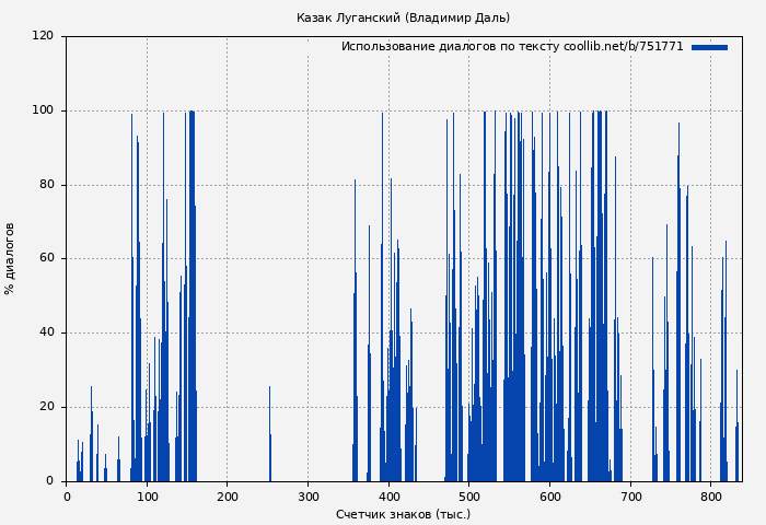 Использование диалогов по тексту книги № 751771: Казак Луганский (Владимир Даль)