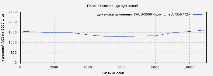 Удельный АСЗ-3000 книги № 356772: Пелена (Александр Кузнецов)