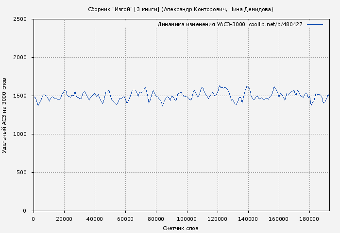 Удельный АСЗ-3000 книги № 480427: Сборник "Изгой" [3 книги] (Александр Конторович)