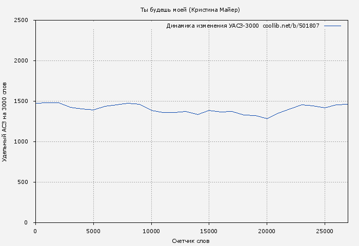 Удельный АСЗ-3000 книги № 501807: Ты будешь моей (Кристина Майер)