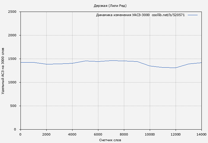 Удельный АСЗ-3000 книги № 520571: Дерзкая (Лили Ред)