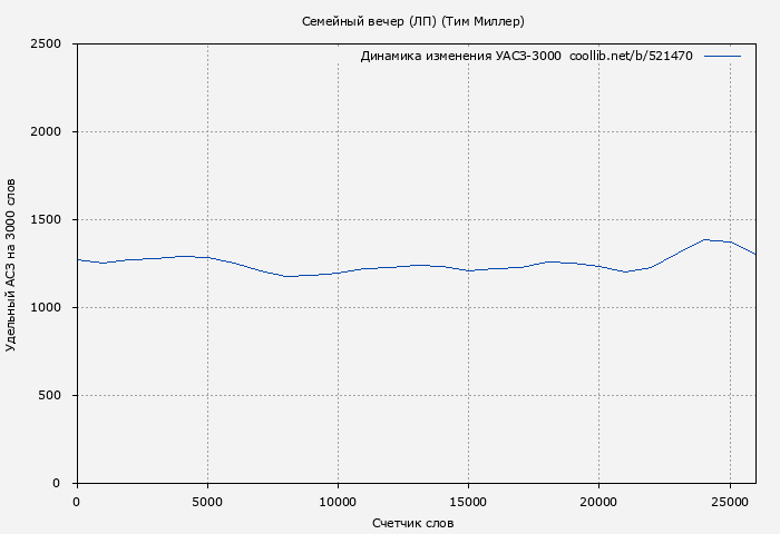 Удельный АСЗ-3000 книги № 521470: Семейный вечер (ЛП) (Тим Миллер)