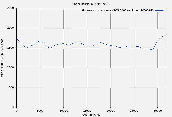 Удельный АСЗ-3000 книги № 603446: Сабля атамана (Ким Васин)