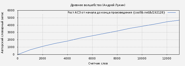 Рост АСЗ книги № 192128: Древнее волшебство (Андрей Лукин)
