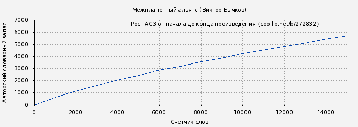 Рост АСЗ книги № 272832: Межпланетный альянс (Виктор Бычков)
