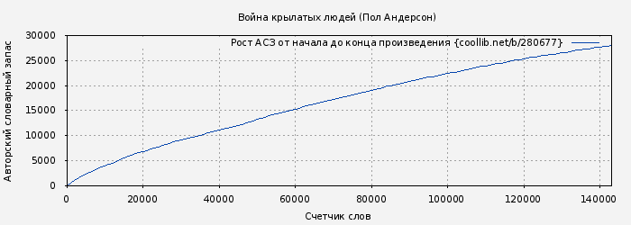 Рост АСЗ книги № 280677: Война крылатых людей (Пол Андерсон)