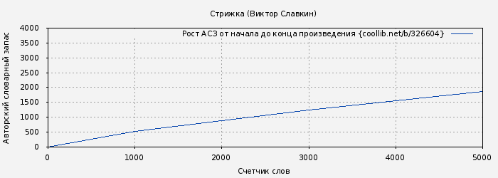 Рост АСЗ книги № 326604: Стрижка (Виктор Славкин)