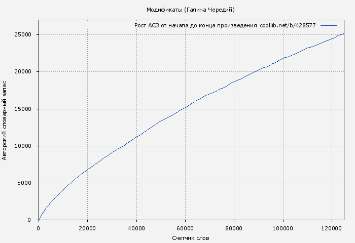 Рост АСЗ книги № 428577: Модификаты (Галина Чередий)