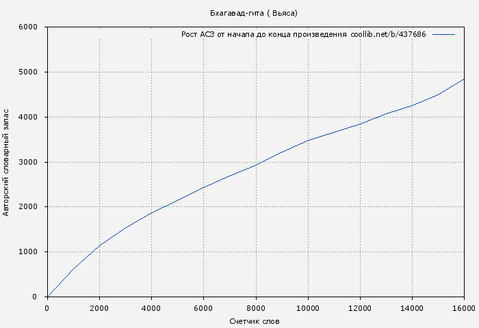 Рост АСЗ книги № 437686: Бхагавад-гита ( Вьяса)