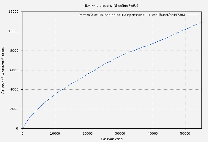 Рост АСЗ книги № 447303: Шутки в сторону (Джеймс Чейз)