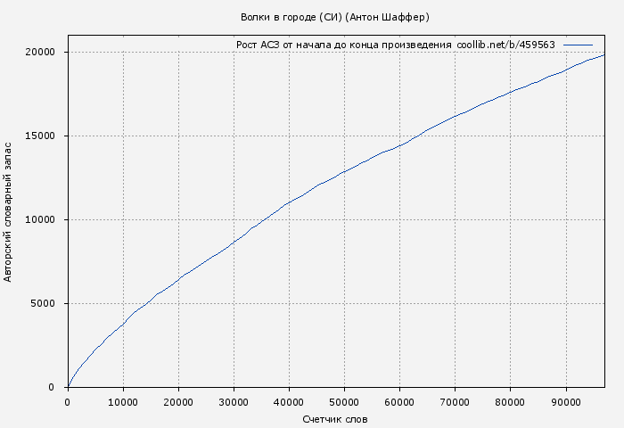 Рост АСЗ книги № 459563: Волки в городе (СИ) (Антон Шаффер)