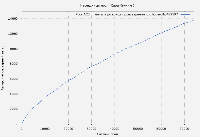 Рост АСЗ книги № 469597: Наследницы моря (Сара Хеннинг)