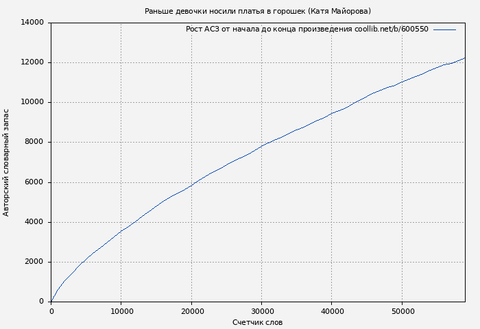 Рост АСЗ книги № 600550: Раньше девочки носили платья в горошек (Катя Майорова)