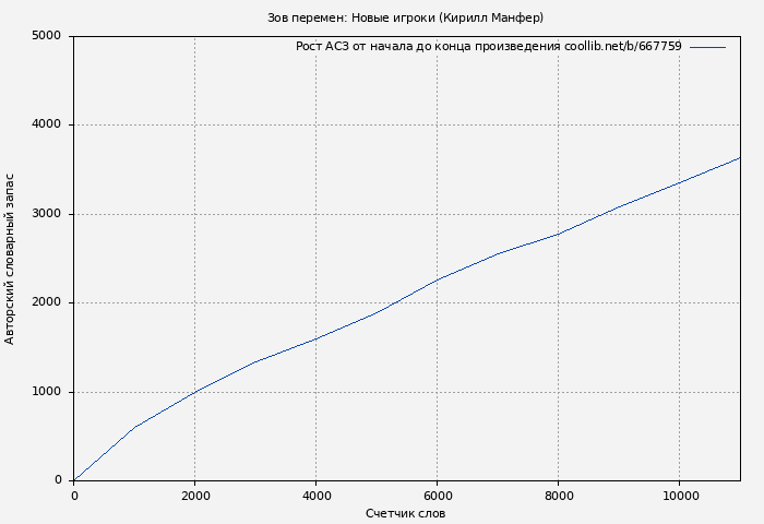 Рост АСЗ книги № 667759: Зов перемен: Новые игроки (Кирилл Манфер)