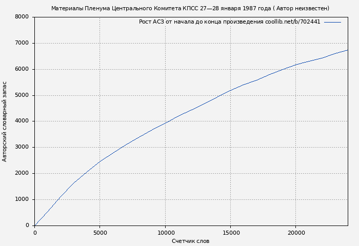 Рост АСЗ книги № 702441: Материалы Пленума Центрального Комитета КПСС 27—28 января 1987 года ( Автор неизвестен)