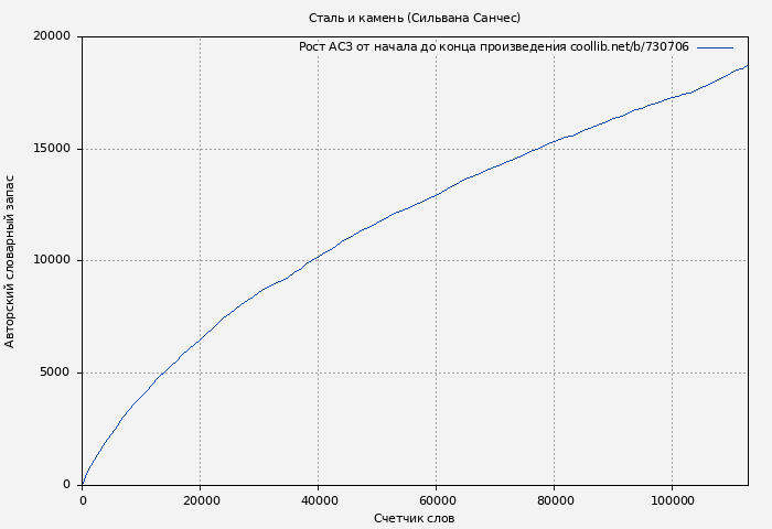 Рост АСЗ книги № 730706: Сталь и камень (Сильвана Санчес)