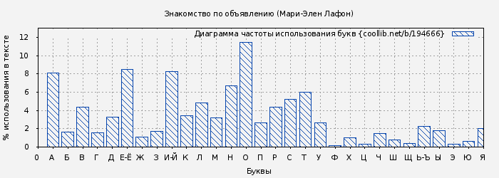 Диаграма использования букв книги № 194666: Знакомство по объявлению (Мари-Элен Лафон)