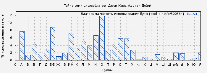 Диаграма использования букв книги № 300564: Тайна семи циферблатов (Джон Карр)