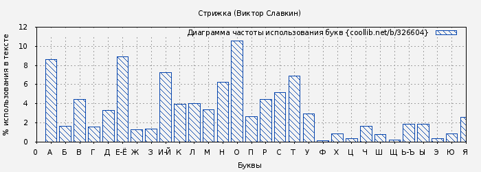 Диаграма использования букв книги № 326604: Стрижка (Виктор Славкин)