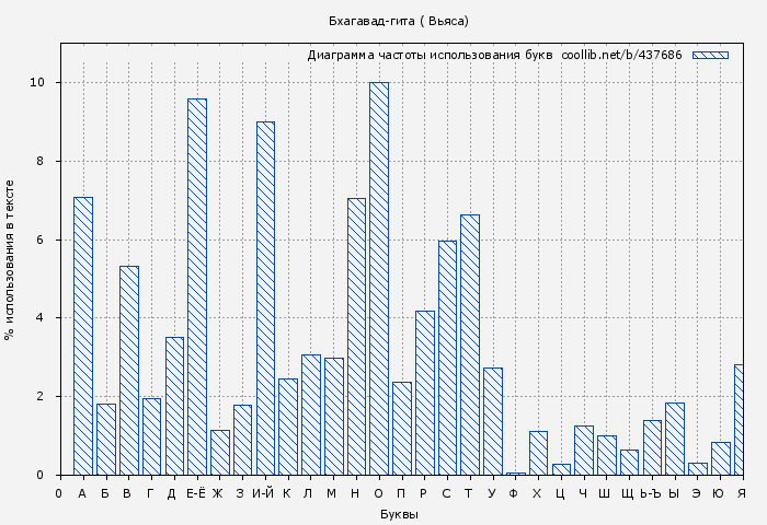 Диаграма использования букв книги № 437686: Бхагавад-гита ( Вьяса)