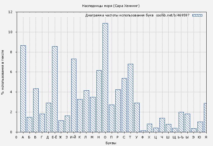 Диаграма использования букв книги № 469597: Наследницы моря (Сара Хеннинг)