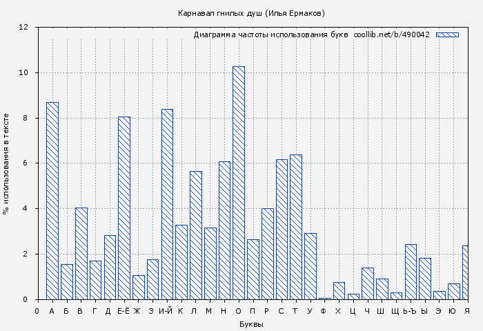 Диаграма использования букв книги № 490042: Карнавал гнилых душ (Илья Ермаков)