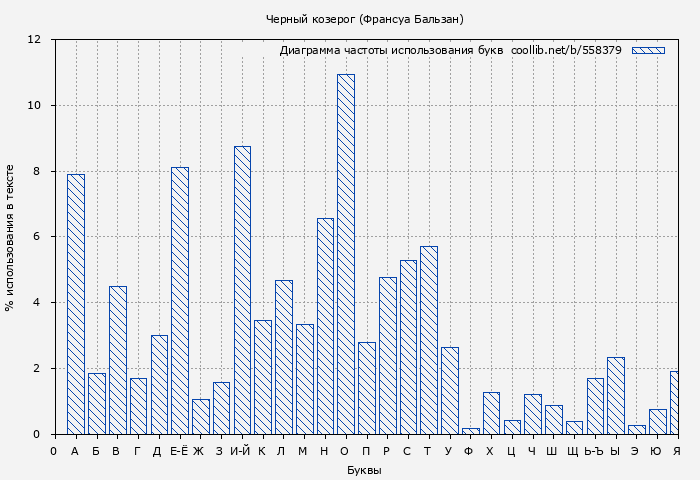 Диаграма использования букв книги № 558379: Черный козерог (Франсуа Бальзан)