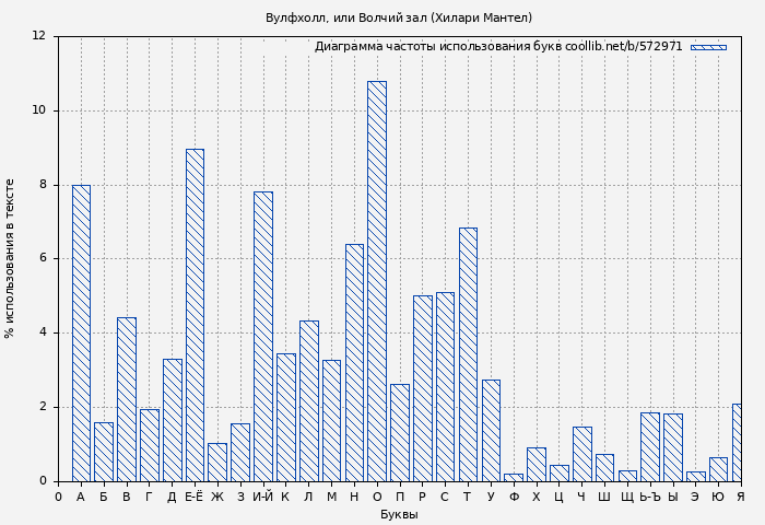 Диаграма использования букв книги № 572971: Вулфхолл, или Волчий зал (Хилари Мантел)