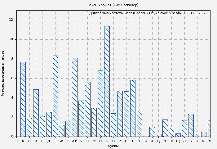 Диаграма использования букв книги № 616598: Закон Урожая (Тим Ваггонер)