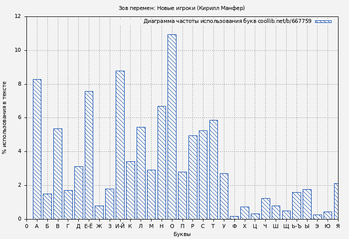 Диаграма использования букв книги № 667759: Зов перемен: Новые игроки (Кирилл Манфер)