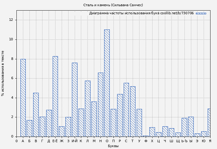 Диаграма использования букв книги № 730706: Сталь и камень (Сильвана Санчес)