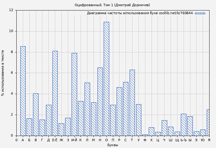 Диаграма использования букв книги № 760844: Оцифрованный. Том 1 (Дмитрий Дорничев)