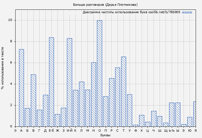 Диаграма использования букв книги № 786905: Больше разговоров (Дарья Плотникова)