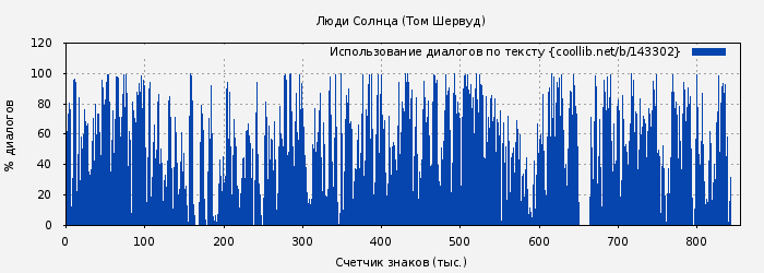 Использование диалогов по тексту книги № 143302: Люди Солнца (Том Шервуд)