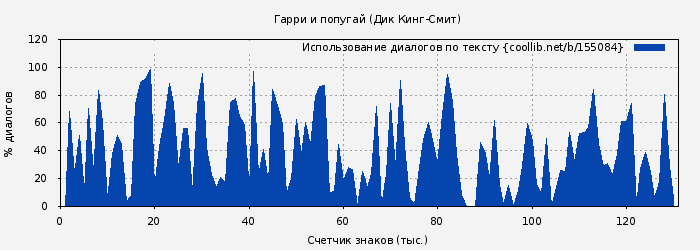 Использование диалогов по тексту книги № 155084: Гарри и попугай (Дик Кинг-Смит)
