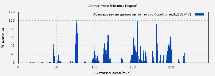 Использование диалогов по тексту книги № 168747: Animal triste (Моника Марон)