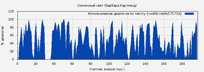 Использование диалогов по тексту книги № 171732: Солнечный свет (Барбара Картленд)