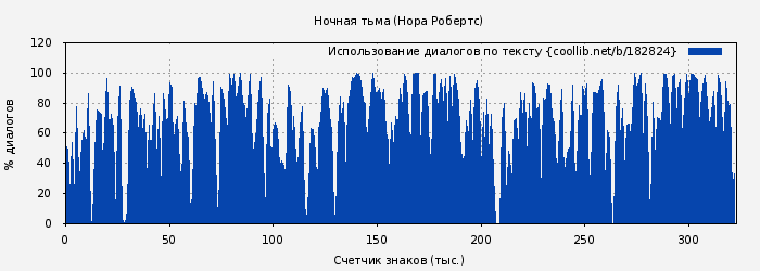 Использование диалогов по тексту книги № 182824: Ночная тьма (Нора Робертс)