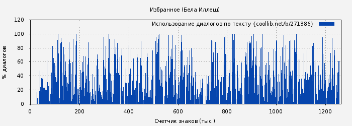 Использование диалогов по тексту книги № 271386: Избранное (Бела Иллеш)