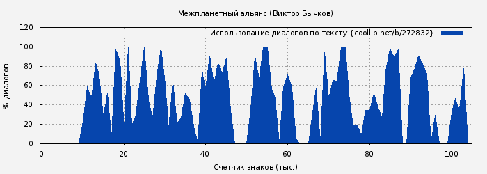 Использование диалогов по тексту книги № 272832: Межпланетный альянс (Виктор Бычков)