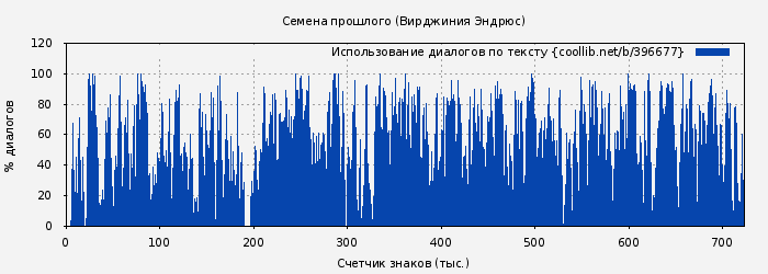 Использование диалогов по тексту книги № 396677: Семена прошлого (Вирджиния Эндрюс)