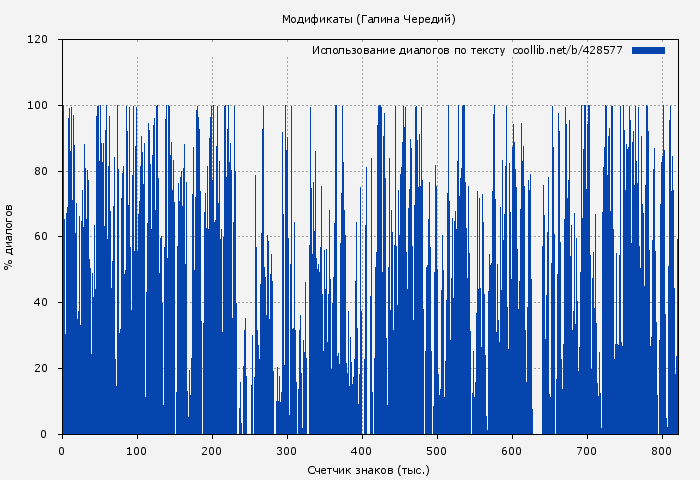 Использование диалогов по тексту книги № 428577: Модификаты (Галина Чередий)