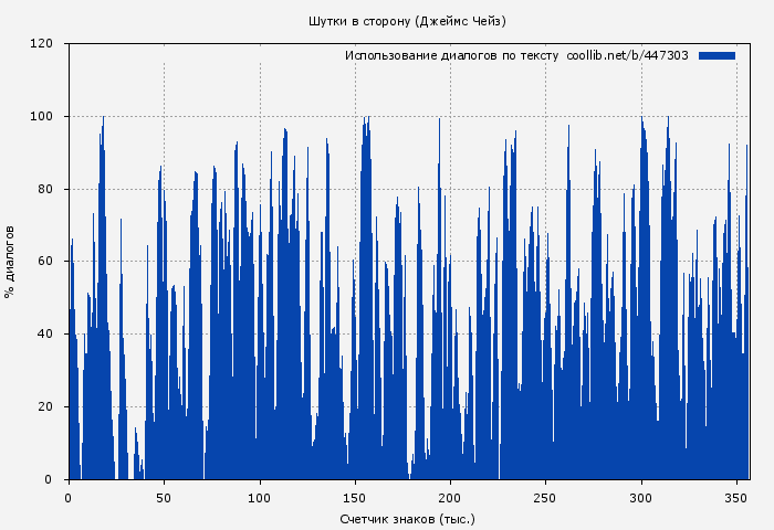 Использование диалогов по тексту книги № 447303: Шутки в сторону (Джеймс Чейз)