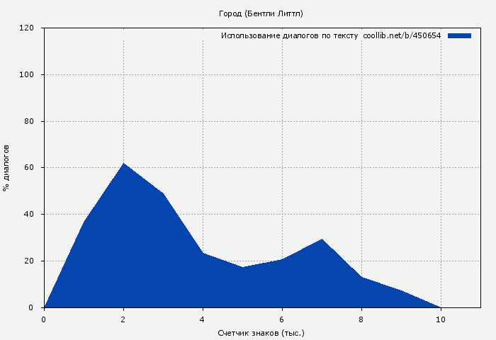 Использование диалогов по тексту книги № 450654: Город (Бентли Литтл)