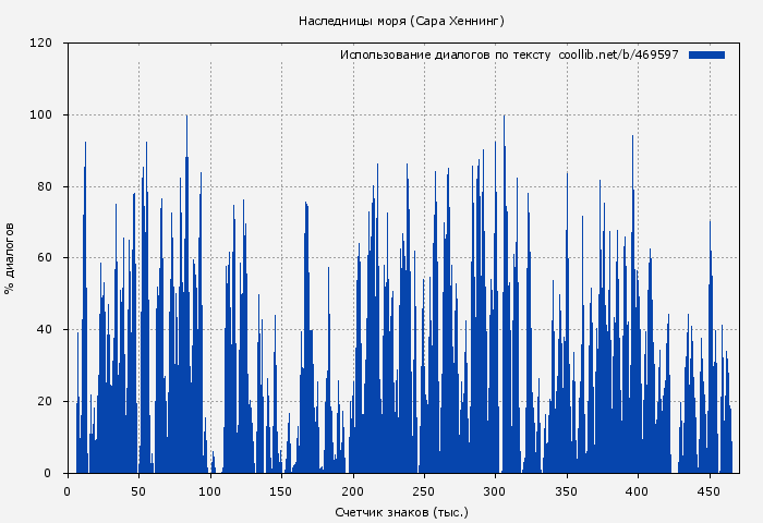 Использование диалогов по тексту книги № 469597: Наследницы моря (Сара Хеннинг)